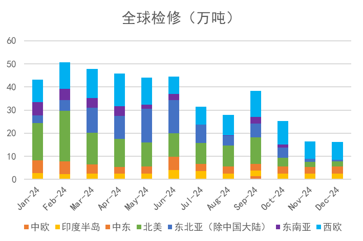 苯乙烯：等待驱动