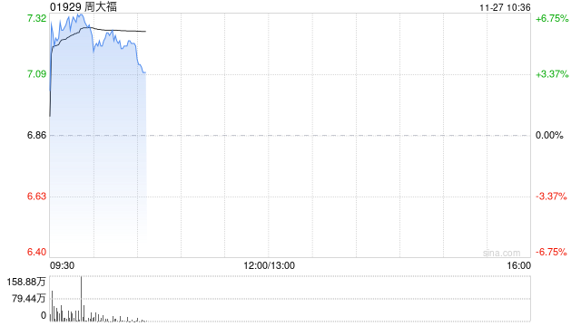 周大福早盘涨逾6% 中期纯利下滑超4成公司派息率79%