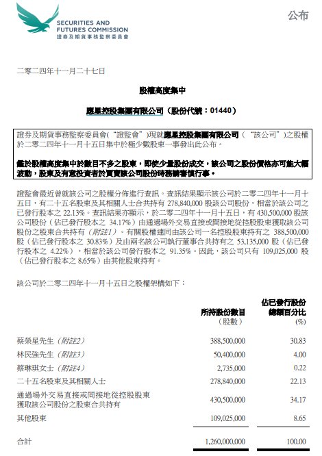 应星控股盘中大跌79% 香港证监会点名公司股权高度集中