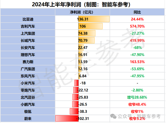 长城汽车的智驾，一边说自己“第一”，一边拥抱华为的对手