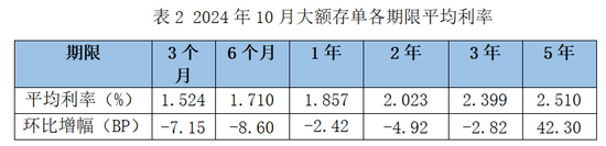 降息潮下存款利率环比跌超20BP！大额存单利率进入“1”时代