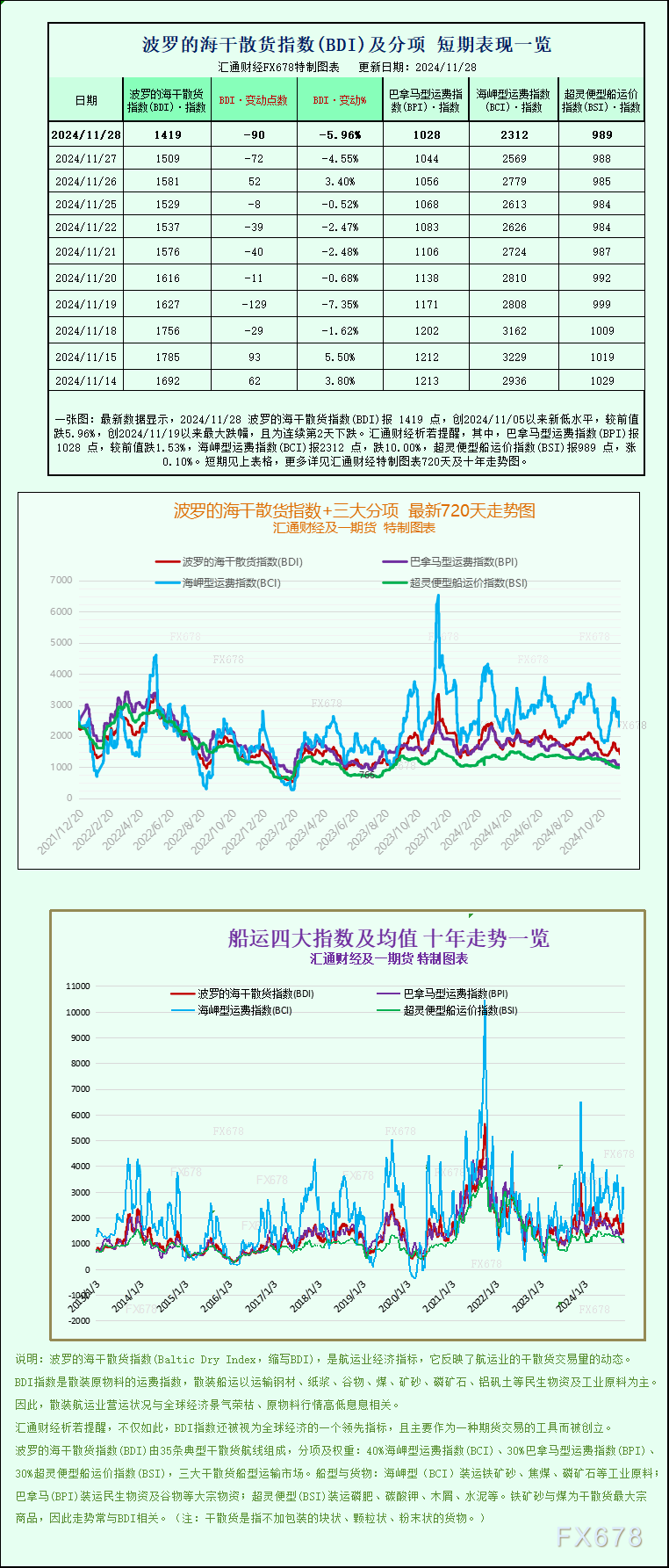 一张图：波罗的海指数因大型船舶运价下滑跌至三周多以来的最低点