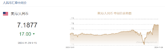 人民币中间价报7.1877，上调17点