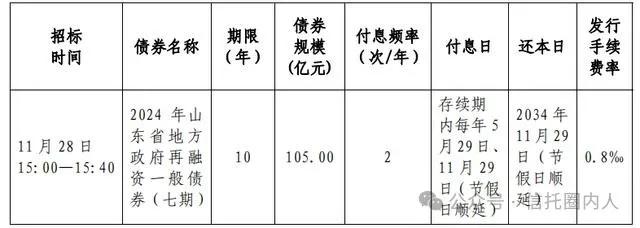 化债！山东某城投获7亿资金，置换非标债务！