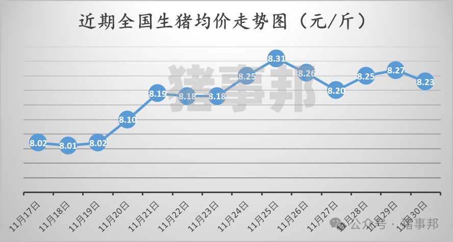 11月30日猪价汇总（北跌南稳，局地惜售情绪增强！）