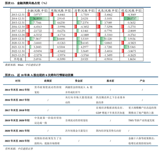 中信建投陈果：积极布局，跨年行情渐行渐近