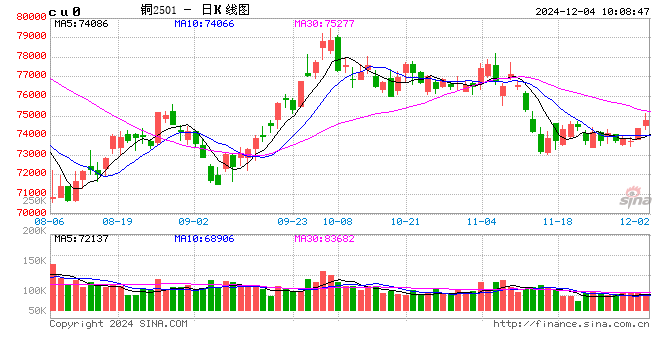 光大期货：12月4日有色金属日报