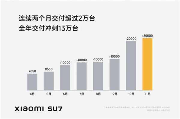 看完11月汽车销量 我觉得价格战根本打不完