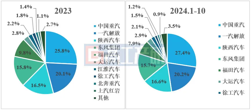 GGII：预计2024年中国新能源重卡销量突破7万辆 渗透率突破8%