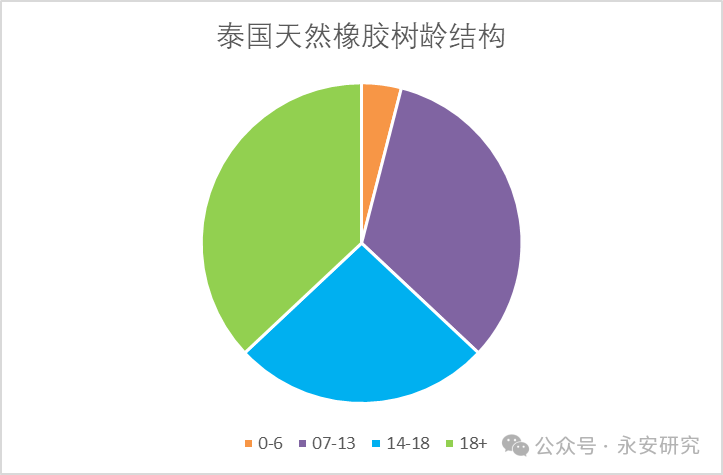 天然橡胶：泰国供应有弹性，但有所衰减