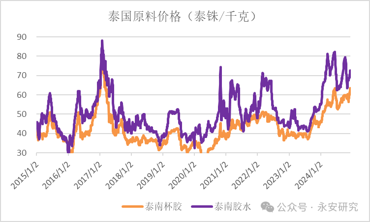 天然橡胶：泰国供应有弹性，但有所衰减