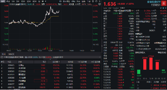 刚刚，A股增量资金来了！金融科技ETF（159851）急速拉涨近2%，高伟达、兆日科技20CM涨停