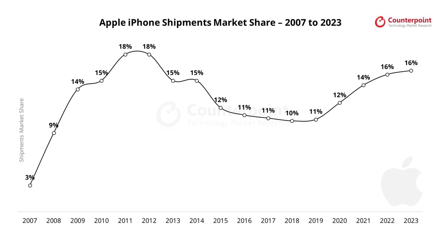 Counterpoint：2024Q3 苹果 iPhone 出货量增长 5%，稳居全球第二手机品牌