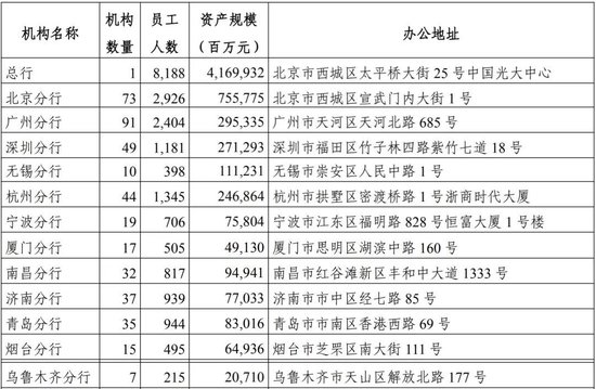 光大银行中层人事调整 涉及多家一级分行