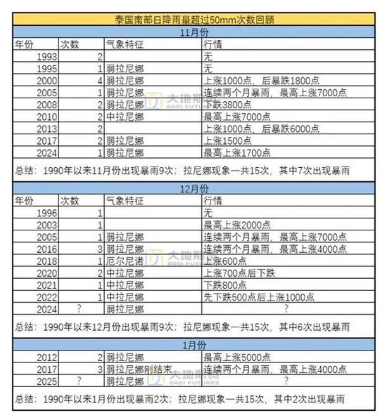 橡胶专题：泰国南部高产季的降雨规律