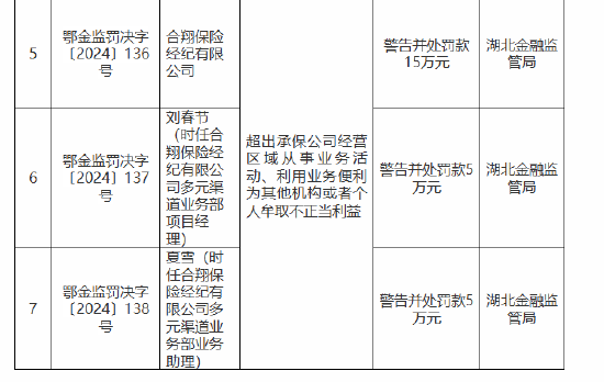 合翔保险经纪有限公司被罚5万元：因超出承保公司经营区域从事业务活动等违法违规行为