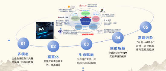 2024中医药产业发展趋势：数智化引领中医药传承与创新