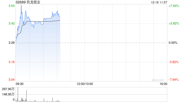 玖龙纸业盘中涨超7% 花旗将其目标价下调至3.70港元