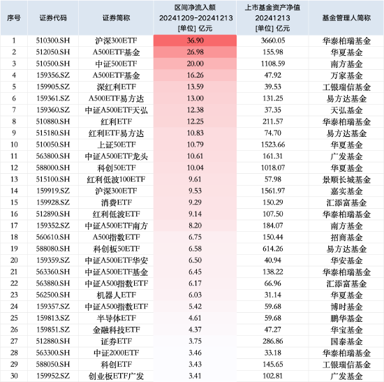 最受青睐ETF：上周华泰柏瑞沪深300ETF获资金净申购36.90亿元，华夏A500ETF基金获资金净申购26.98亿元