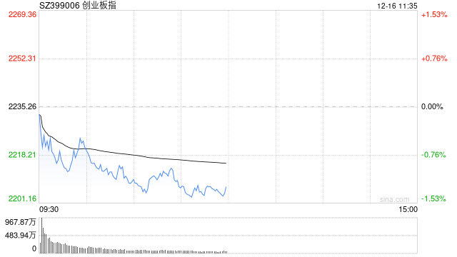 午评：创指半日跌超1% 零售股掀涨停潮