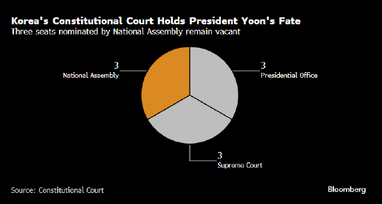 韩国宪法法院开始审议尹锡悦弹劾案 展开一段最长180天的司法程序