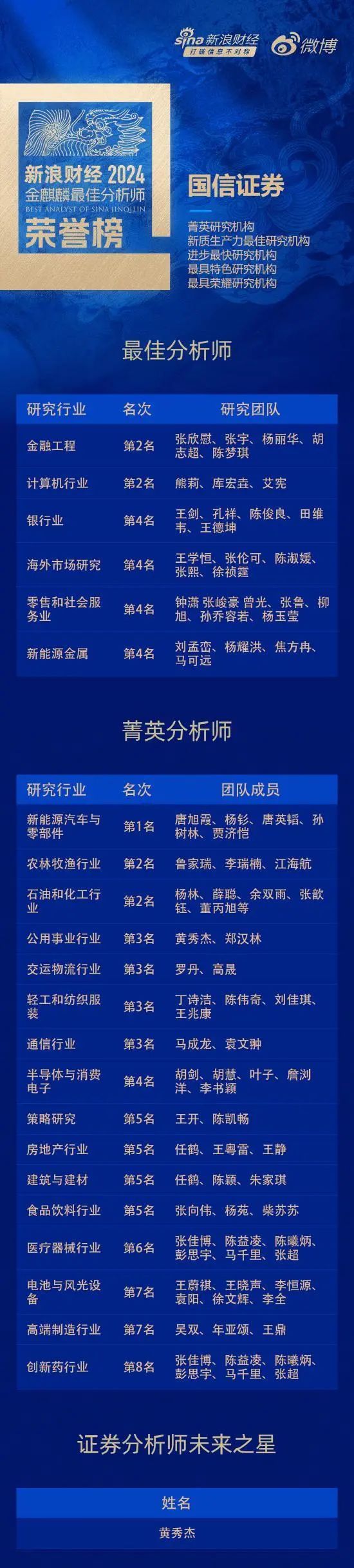 国信证券获“第六届新浪财经金麒麟最佳分析师评选”28个奖项