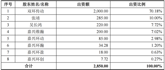 RV减速器国产替代领头羊，高瓴、淡马锡入局，环动科技IPO：五家客户贡献九成收入，也能分拆上市？