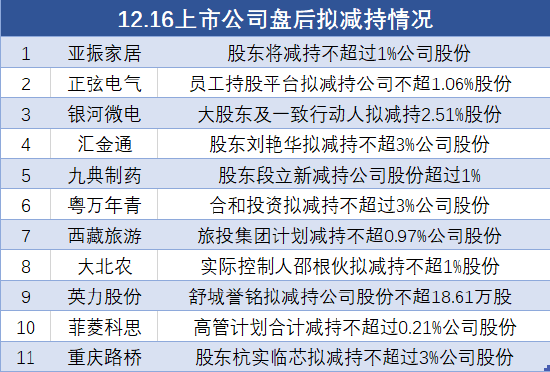 12月16日上市公司减持汇总：亚振家居等11股拟减持（表）