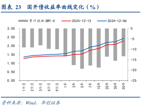 债市涨到此处，还有什么利空？