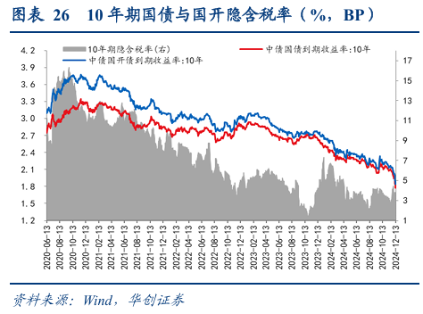 债市涨到此处，还有什么利空？