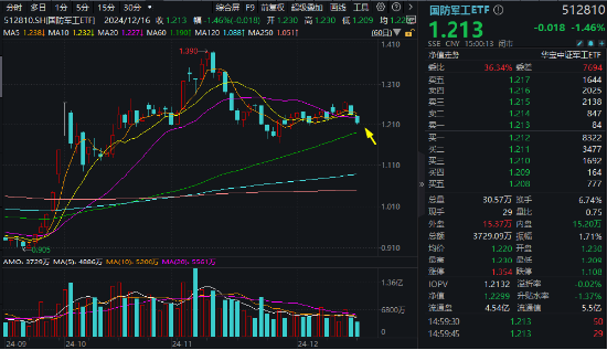 缩量续跌！国防军工ETF（512810）失守20日线，建设工业上演“天地板”！标的指数调仓，龙头+科创属性再增强