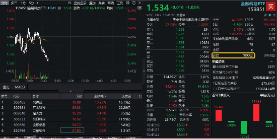 金融科技震荡下挫，资金逆行抢筹！博彦科技跌停，金融科技ETF（159851）跌逾1%，获实时申购超1亿元