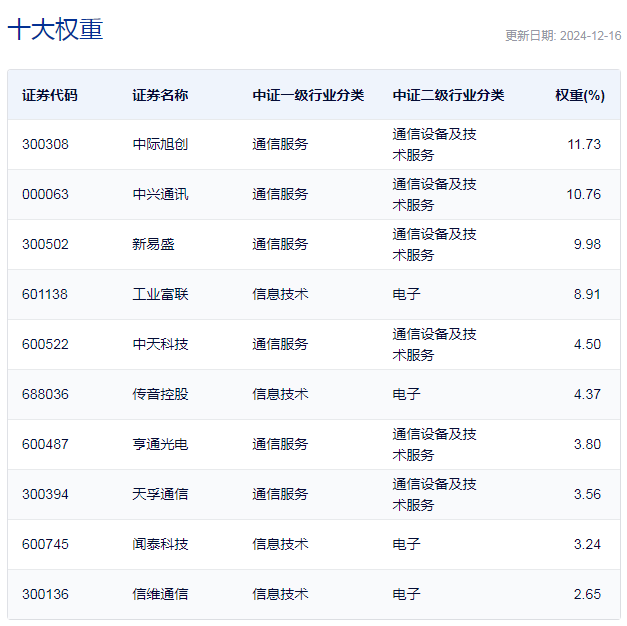 行业ETF风向标丨热点板块全线回落，5G50ETF半日涨1.51%