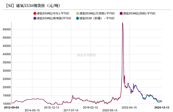 工业硅：未见起势