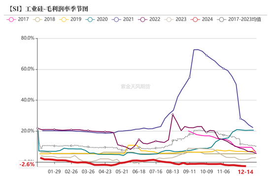 工业硅：未见起势