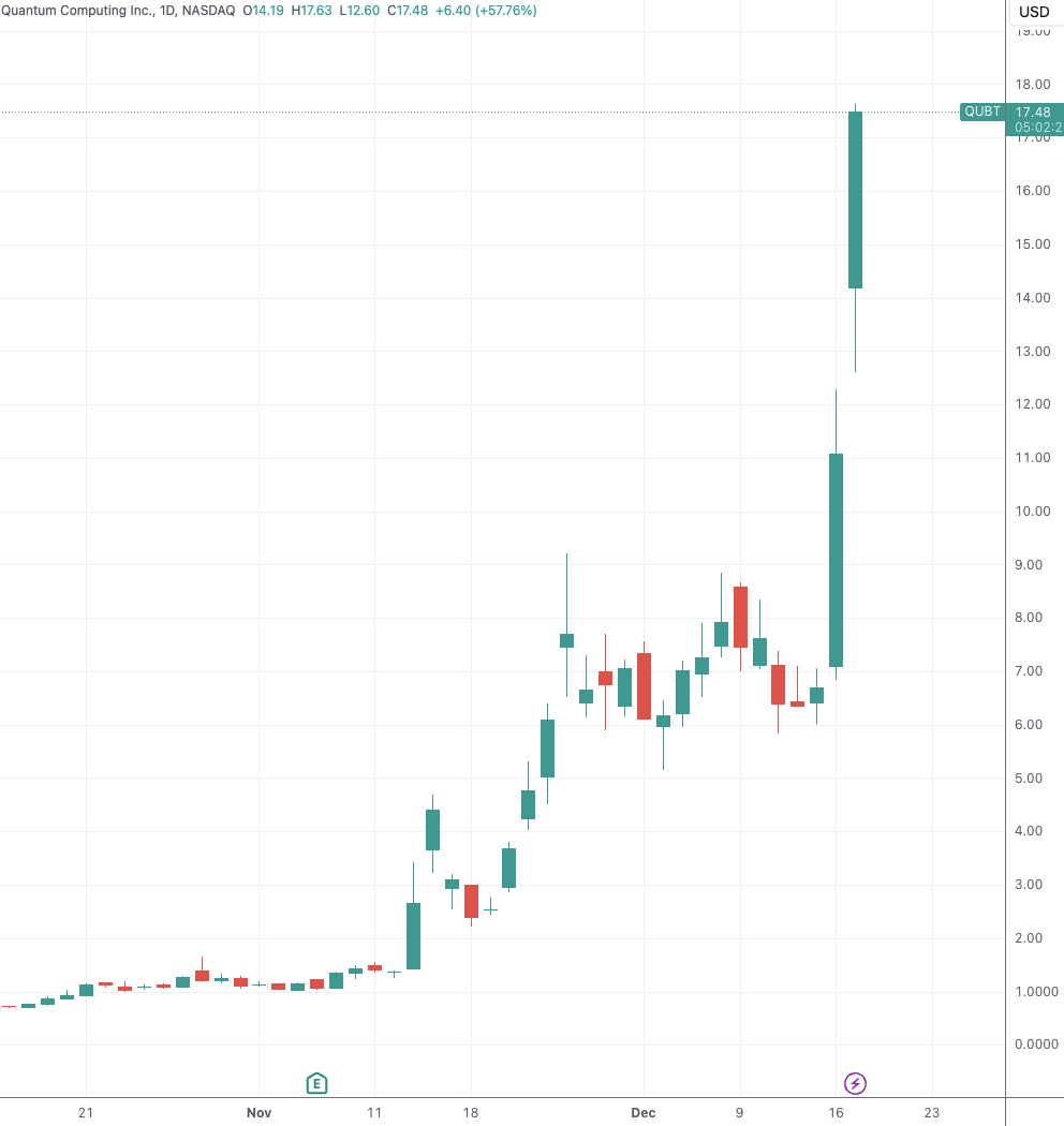 美国量子计算妖股又暴涨超50% 公司获NASA合同解决相位展开问题