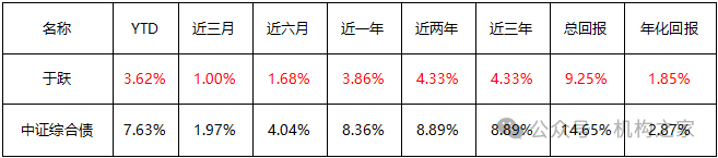 于跃业绩大幅跑输、产品卸任过半！中加基金疯狂试错收益排名仍暴跌