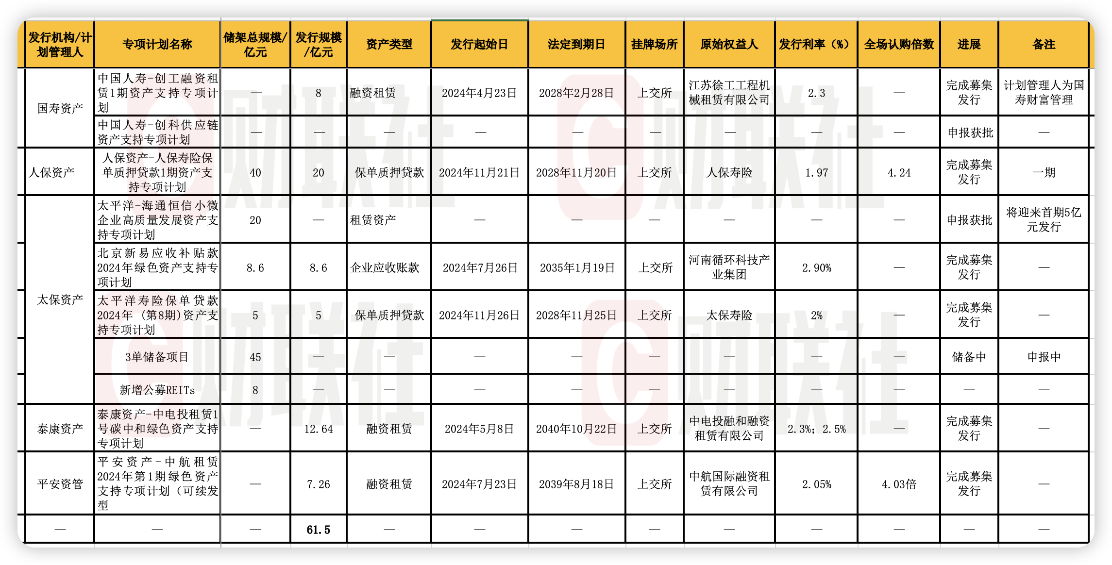 首批保险资管ABS及REITs业务试点一年多：产品落地数量少、规模小 挑战在哪？