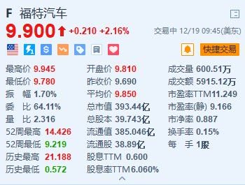 福特汽车涨超2% 公司将任命新质量主管以解决召回问题