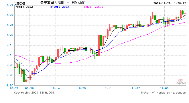 人民币对美元中间价报7.1901，上调10个基点