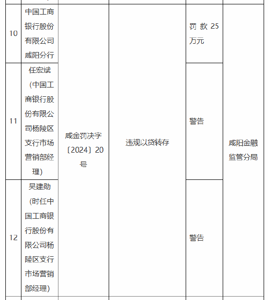 工商银行咸阳分行被罚25万元：因违规以贷转存