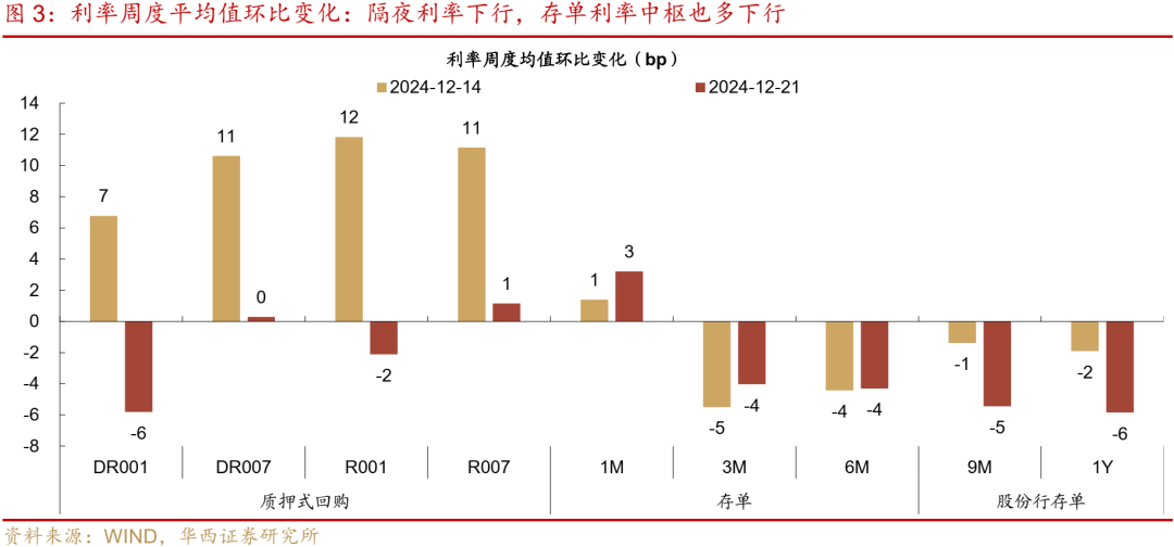 华西证券：跨年资金面或无忧