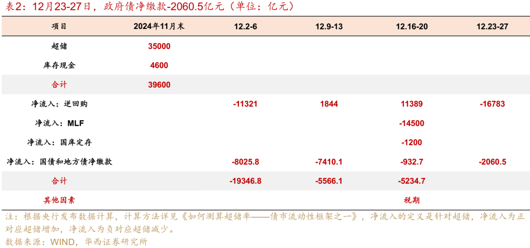 华西证券：跨年资金面或无忧