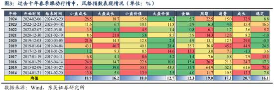 东吴策略：明年的“春季躁动”将延续“跨年行情”逻辑