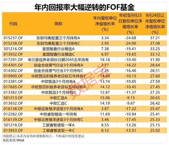 FOF大逆转！超九成斩获正收益