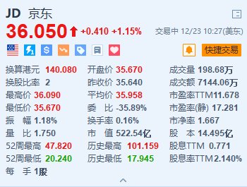 京东涨1.15% 2024年年终奖计划公布 最高可达8倍月薪