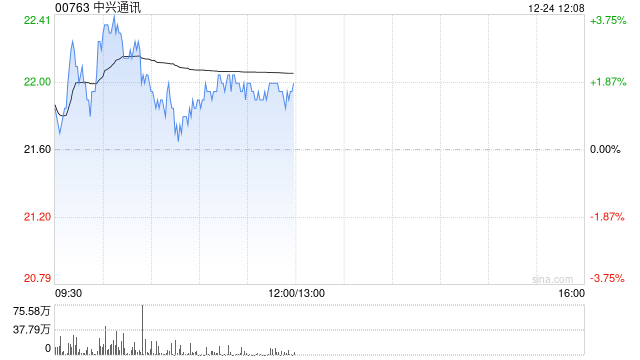 中兴通讯现涨超3% 联合合作伙伴成立开放智算产业联盟