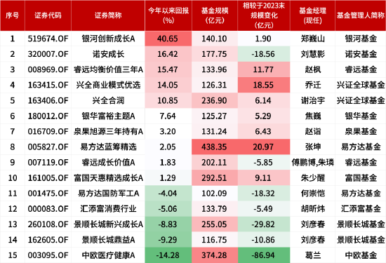 盘点2024百亿偏股混合型基金业绩：中欧医疗健康A今年跌14.28%暂居跌幅榜首 葛兰称仍旧看好创新药械及产业链