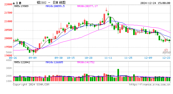 长江有色：24日铝价下跌 今日成交表现平平