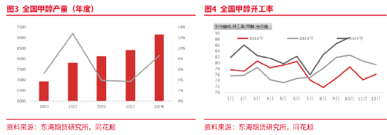 东海期货：供需改善下，甲醇的再平衡之路——甲醇2025年年度策略报告